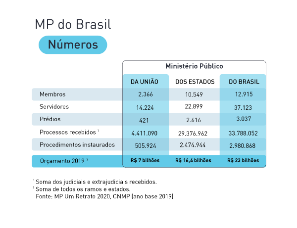 Ministérios Públicos do Brasil em Números, incluindo os que usam o sistema para Ministério Público